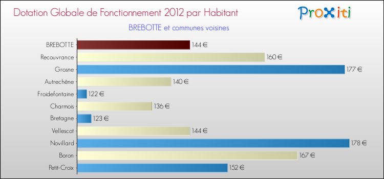 Montant des dotations globales de fonctionnement DGF par Habitant pour BREBOTTE et les communes proches Comparaison des des dotations globales de fonctionnement DGF par habitant pour BREBOTTE et les communes voisines