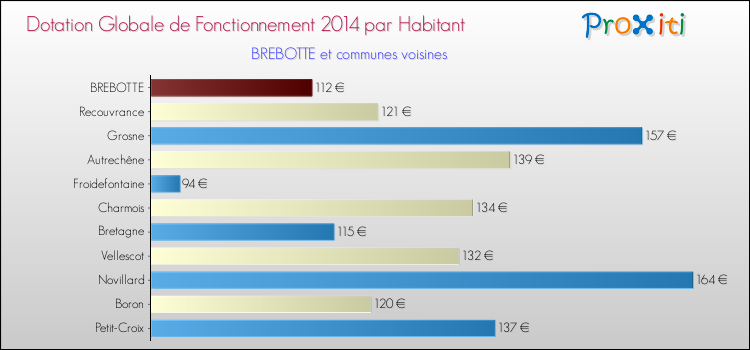 Montant des dotations globales de fonctionnement DGF par Habitant pour BREBOTTE et les communes proches en 2014. Comparaison des des dotations globales de fonctionnement DGF par habitant pour BREBOTTE et les communes voisines en 2014.
