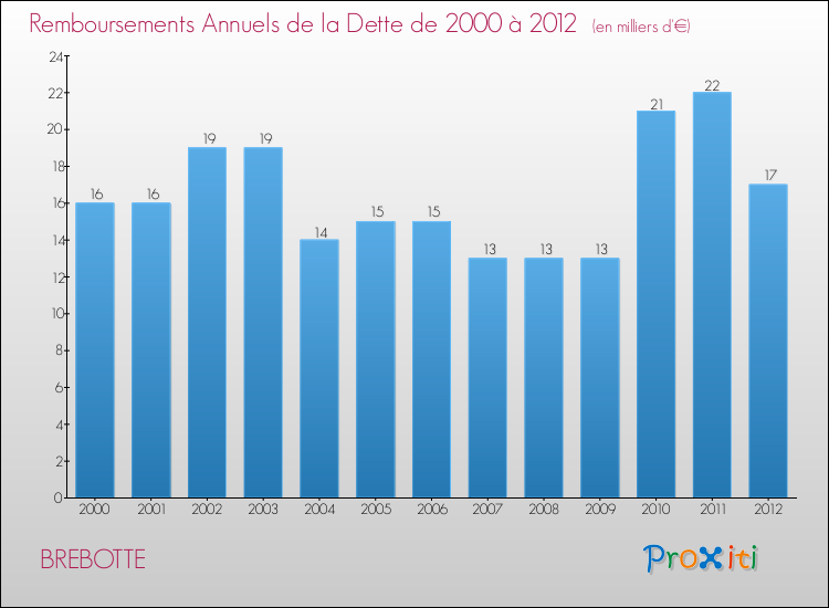Evolution de l'annuité de la dette pour la commune de BREBOTTE de 2000 à 2012 Annuités de la dette pour BREBOTTE de 2000 à 2012