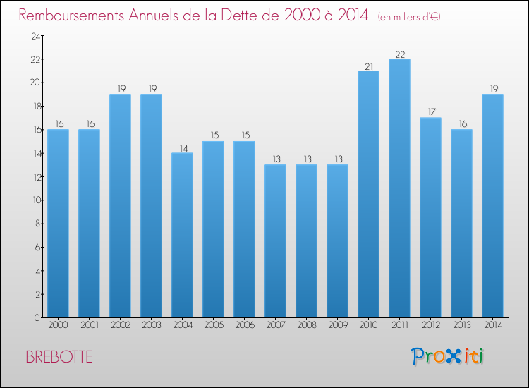 Evolution de l'annuité de la dette pour la commune de BREBOTTE de 2000 à 2014 Annuités de la dette pour BREBOTTE de 2000 à 2014