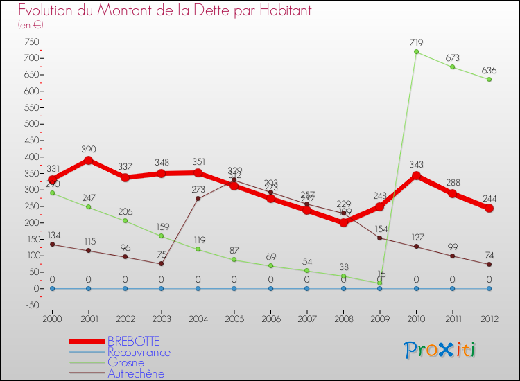 Evolution de la dette par habitant pour la commune de BREBOTTE et les communes proches de 2000 à 2012 Comparaison de la dette par habitant pour BREBOTTE et les communes voisines de 2000 à 2012