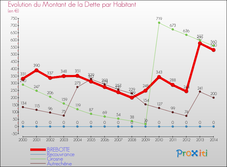 Evolution de la dette par habitant pour la commune de BREBOTTE et les communes proches de 2000 à 2014 Comparaison de la dette par habitant pour BREBOTTE et les communes voisines de 2000 à 2014