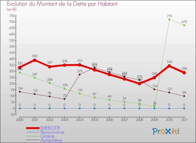 Evolution de la dette par habitant pour la commune de BREBOTTE et les communes proches Comparaison de la dette par habitant pour BREBOTTE et les communes voisines