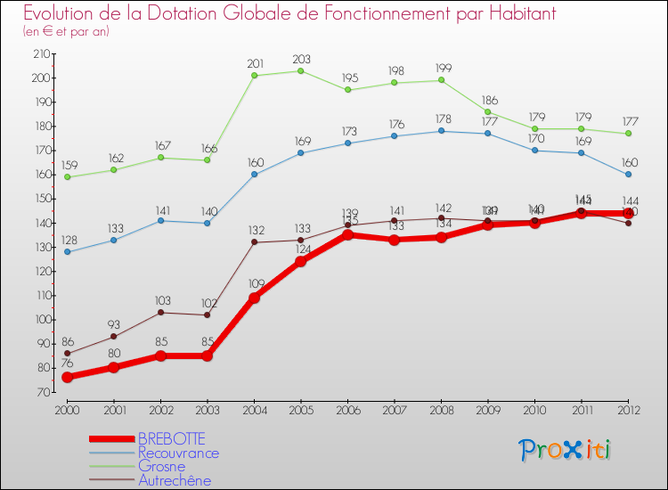 Evolution et montant de la dotation globale de fonctionnement par Habitant pour BREBOTTE et les communes proches Comparaison des dotations globales de fonctionnement par habitant pour BREBOTTE et les communes voisines