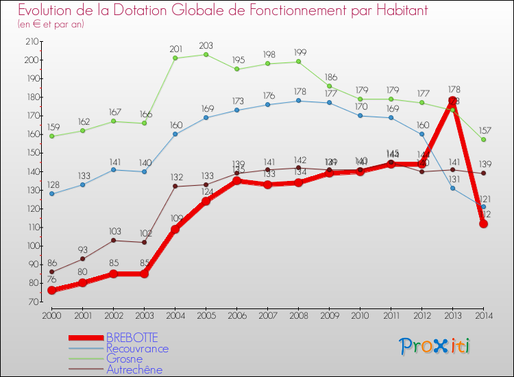 Evolution et montant de la dotation globale de fonctionnement par Habitant pour BREBOTTE et les communes proches de 2000 à 2014. Comparaison des dotations globales de fonctionnement par habitant pour BREBOTTE et les communes voisines de 2000 à 2014.
