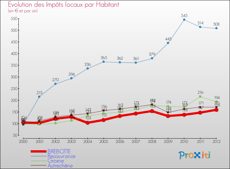 Evolution et montant des impôts locaux par Habitant pour BREBOTTE et les communes proches Comparaison des impôts locaux par habitant pour BREBOTTE et les communes voisines