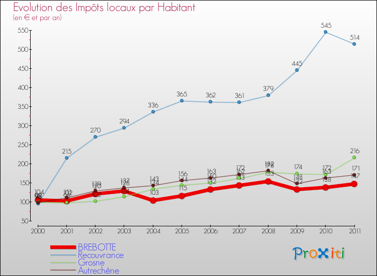 Evolution et montant des impôts locaux par Habitant pour BREBOTTE et les communes proches Comparaison des impôts locaux par habitant pour BREBOTTE et les communes voisines