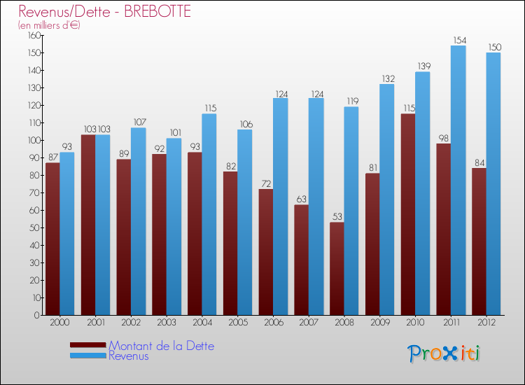 Evolution comparée de la dette et des revenus pour la commune de BREBOTTE de 2000 à 2012 Comparaison de la dette et des revenus pour BREBOTTE de 2000 à 2012
