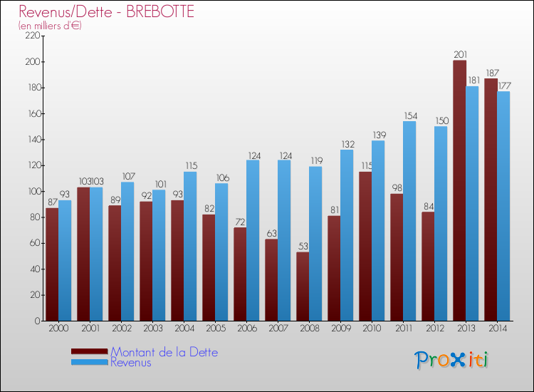 Evolution comparée de la dette et des revenus pour la commune de BREBOTTE de 2000 à 2014 Comparaison de la dette et des revenus pour BREBOTTE de 2000 à 2014