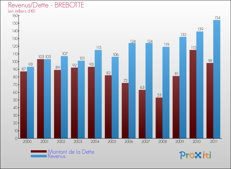 Evolution comparée de la dette et des revenus pour la commune de BREBOTTE de 2000 à 2011 Comparaison de la dette et des revenus pour BREBOTTE de 2000 à 2011