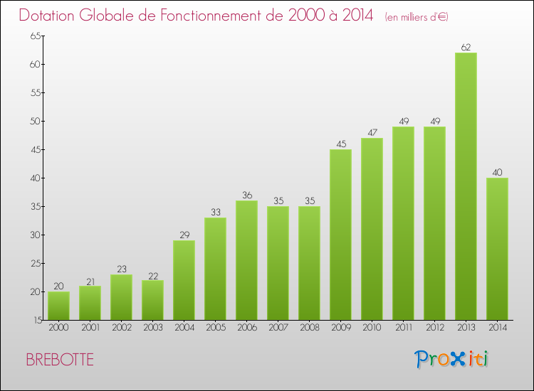 Evolution du montant de la Dotation Globale de Fonctionnement pour la commune de BREBOTTE de 2000 à 2014 Evolution du montant de la Dotation Globale de Fonctionnement pour BREBOTTE de 2000 à 2014