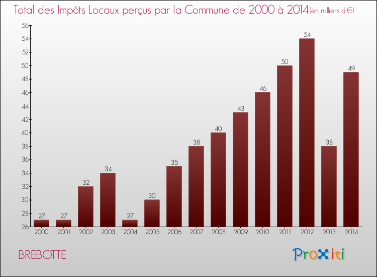 Evolution des Impôts Locaux pour la commune de BREBOTTE de 2000 à 2014 Evolution des Impôts Locaux pour BREBOTTE de 2000 à 2014