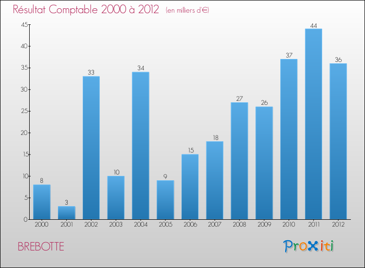 Evolution du résultat comptable pour la commune de BREBOTTE de 2000 à 2012 Evolution du résultat comptable pour BREBOTTE de 2000 à 2012
