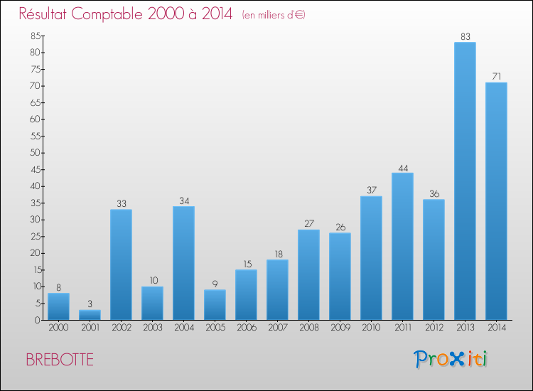 Evolution du résultat comptable pour la commune de BREBOTTE de 2000 à 2014 Evolution du résultat comptable pour BREBOTTE de 2000 à 2014
