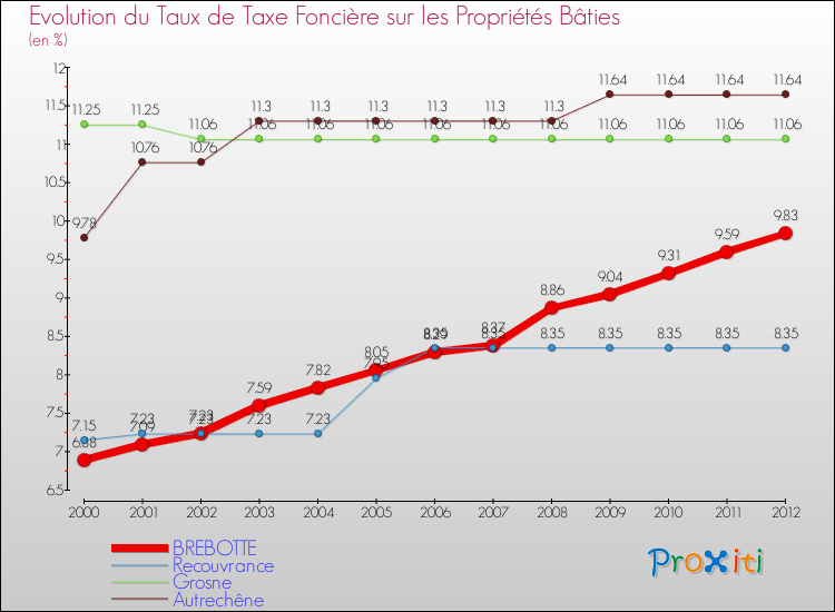 Evolution du taux de la taxe foncière sur le bati pour BREBOTTE et les communes proches de 2000 à 2012 Comparaison des taux de taxe foncière sur le bati pour BREBOTTE et les communes voisines de 2000 à 2012