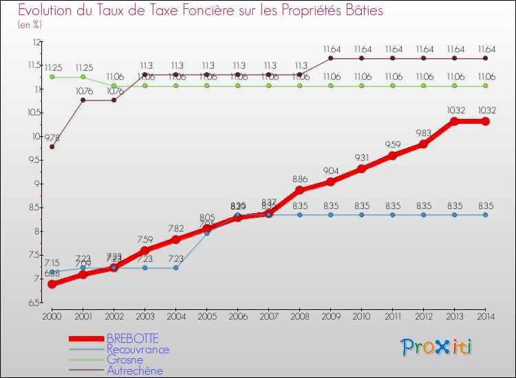 Evolution du taux de la taxe foncière sur le bati pour BREBOTTE et les communes proches de 2000 à 2014 Comparaison des taux de taxe foncière sur le bati pour BREBOTTE et les communes voisines de 2000 à 2014