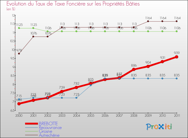 Evolution du taux de la taxe foncière sur le bati pour BREBOTTE et les communes proches Comparaison des taux de taxe foncière sur le bati pour BREBOTTE et les communes voisines