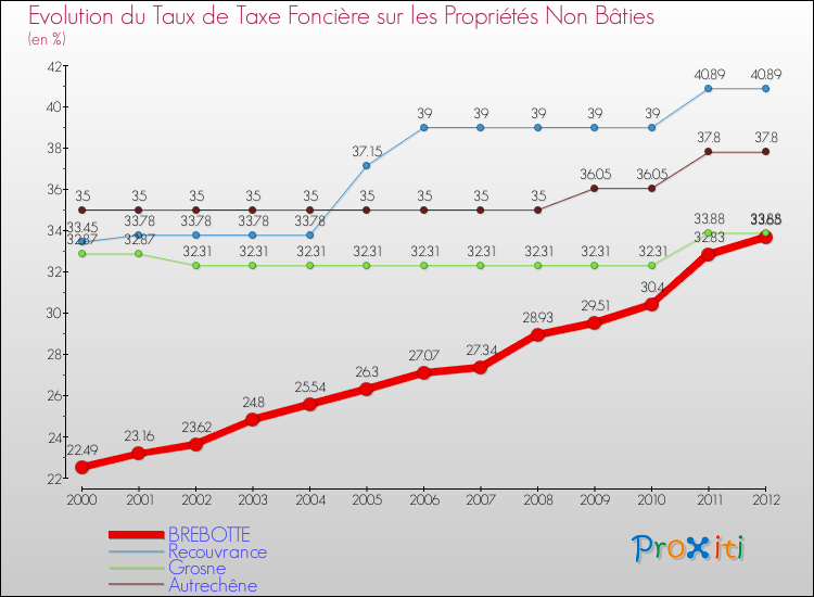 Evolution du taux de la taxe foncière sur les immeubles et terrains non batis pour BREBOTTE et les communes proches de 2000 à 2012 Comparaison des taux de la taxe foncière sur les immeubles et terrains non batis pour BREBOTTE et les communes voisines de 2000 à 2012