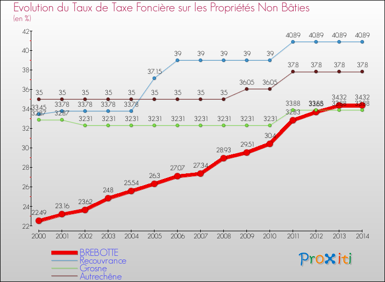 Evolution du taux de la taxe foncière sur les immeubles et terrains non batis pour BREBOTTE et les communes proches de 2000 à 2014 Comparaison des taux de la taxe foncière sur les immeubles et terrains non batis pour BREBOTTE et les communes voisines de 2000 à 2014