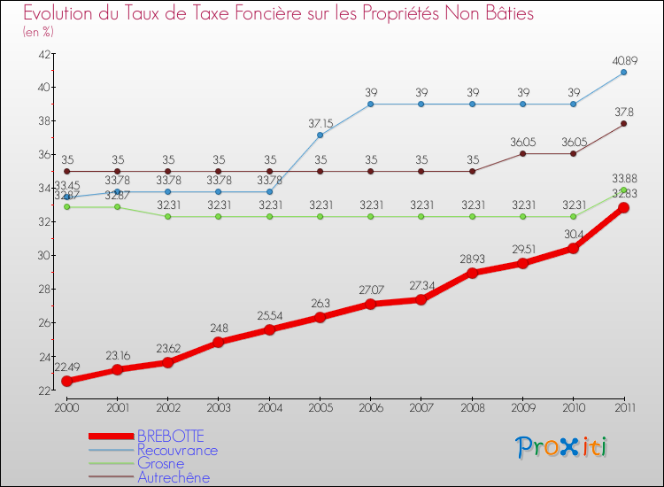 Evolution du taux de la taxe foncière sur les immeubles et terrains non batis pour BREBOTTE et les communes proches Comparaison des taux de la taxe foncière sur les immeubles et terrains non batis pour BREBOTTE et les communes voisines