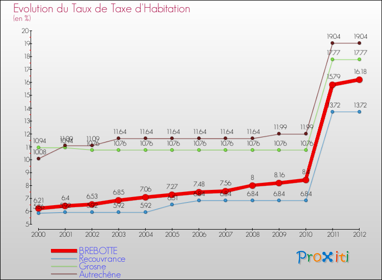 Evolution du taux de la taxe d'habitation pour BREBOTTE et les communes proches Comparaison des taux de la taxe d'habitation pour BREBOTTE et les communes voisines
