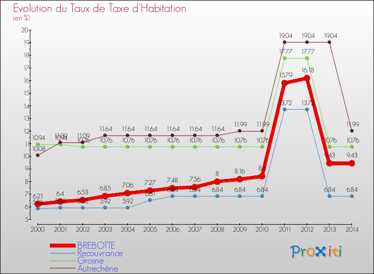 Evolution du taux de la taxe d'habitation pour BREBOTTE et les communes proches de 2000 à 2014 Comparaison des taux de la taxe d'habitation pour BREBOTTE et les communes voisines de 2000 à 2014