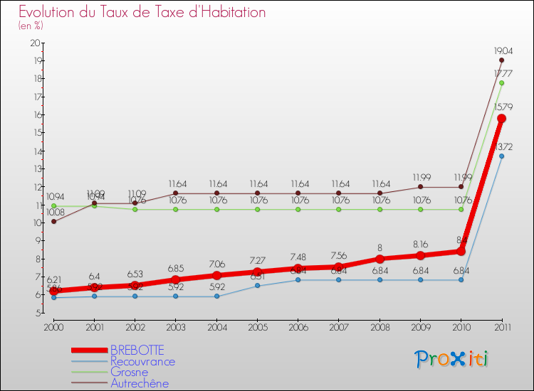 Evolution du taux de la taxe d'habitation pour BREBOTTE et les communes proches Comparaison des taux de la taxe d'habitation pour BREBOTTE et les communes voisines