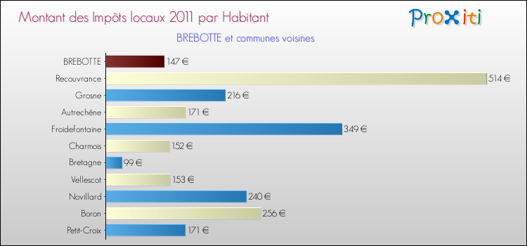 Montant des impôts locaux par Habitant pour BREBOTTE et les communes proches Comparaison des impôts locaux par habitant pour BREBOTTE et les communes voisines