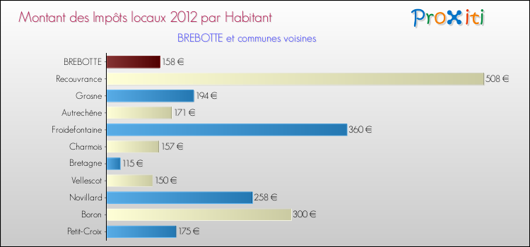 Montant des impôts locaux par Habitant pour BREBOTTE et les communes proches Comparaison des impôts locaux par habitant pour BREBOTTE et les communes voisines