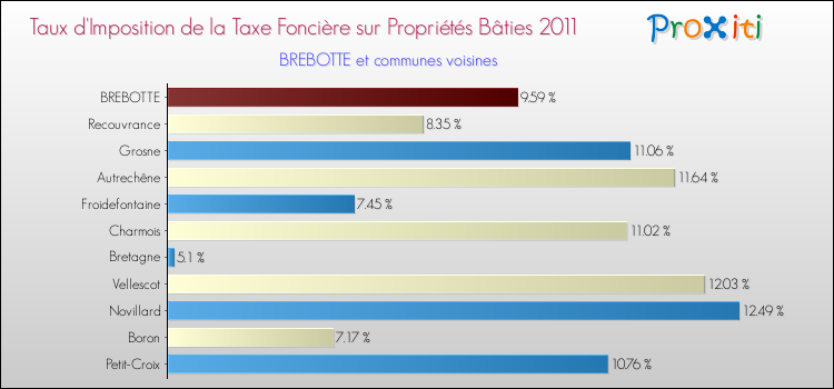 Taux d'imposition de la taxe foncière sur le bati 2011 pour BREBOTTE et les communes proches Comparaison des taux d'imposition de la taxe foncière sur le bati 2011 pour BREBOTTE et les communes voisines