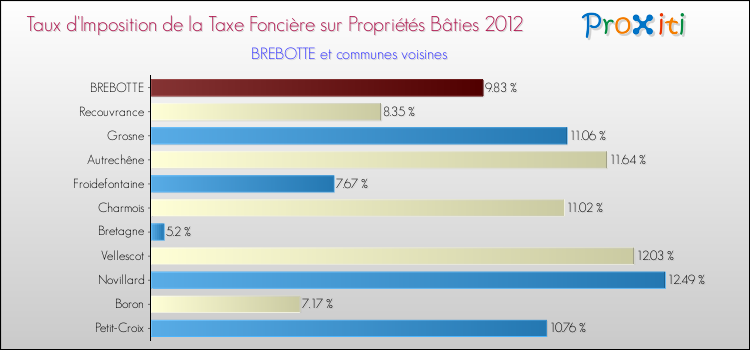 Taux d'imposition de la taxe foncière sur le bati 2012 pour BREBOTTE et les communes proches Comparaison des taux d'imposition de la taxe foncière sur le bati 2012 pour BREBOTTE et les communes voisines