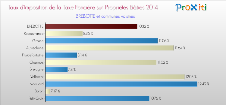 Taux d'imposition de la taxe foncière sur le bati 2014 pour BREBOTTE et les communes proches Comparaison des taux d'imposition de la taxe foncière sur le bati 2014 pour BREBOTTE et les communes voisines