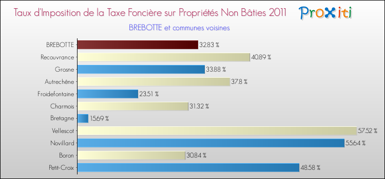 Taux d'imposition de la taxe foncière sur les immeubles et terrains non batis 2011 pour BREBOTTE et les communes proches Comparaison des taux d'imposition de la taxe foncière sur les immeubles et terrains non batis 2011 pour BREBOTTE et les communes voisines