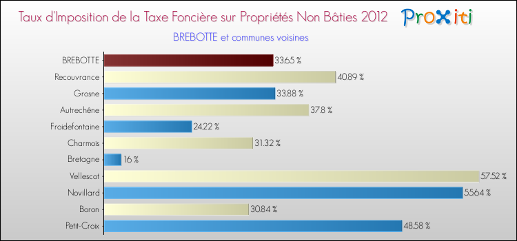 Taux d'imposition de la taxe foncière sur les immeubles et terrains non batis 2012 pour BREBOTTE et les communes proches Comparaison des taux d'imposition de la taxe foncière sur les immeubles et terrains non batis 2012 pour BREBOTTE et les communes voisines