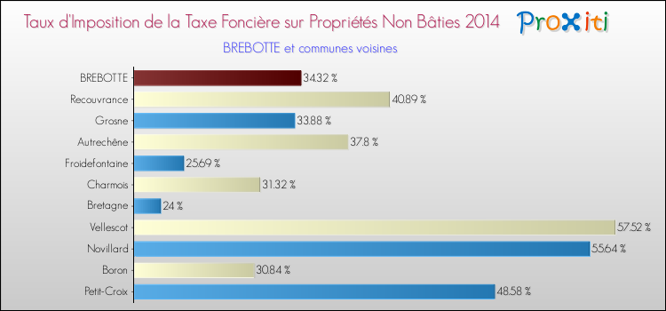 Taux d'imposition de la taxe foncière sur les immeubles et terrains non batis 2014 pour BREBOTTE et les communes proches Comparaison des taux d'imposition de la taxe foncière sur les immeubles et terrains non batis 2014 pour BREBOTTE et les communes voisines