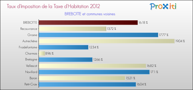 Taux d'imposition de la taxe d'habitation 2012 pour BREBOTTE et les communes proches Comparaison des taux d'imposition de la taxe d'habitation 2012 pour BREBOTTE et les communes voisines