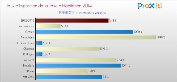 Taux d'imposition de la taxe d'habitation 2014 pour BREBOTTE et les communes proches Comparaison des taux d'imposition de la taxe d'habitation 2014 pour BREBOTTE et les communes voisines