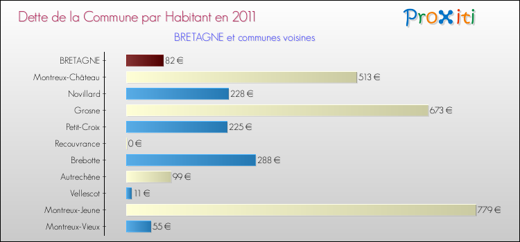 Dette par habitant de la commune en 2011 pour BRETAGNE et les communes proches Comparaison de la dette par habitant de la commune en 2011 pour BRETAGNE et les communes voisines