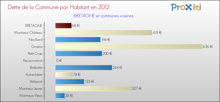 Dette par habitant de la commune en 2012 pour BRETAGNE et les communes proches Comparaison de la dette par habitant de la commune en 2012 pour BRETAGNE et les communes voisines