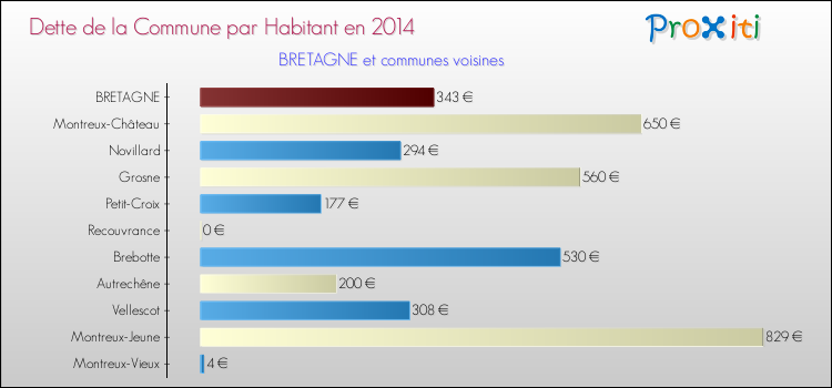 Dette par habitant de la commune en 2014 pour BRETAGNE et les communes proches Comparaison de la dette par habitant de la commune en 2014 pour BRETAGNE et les communes voisines