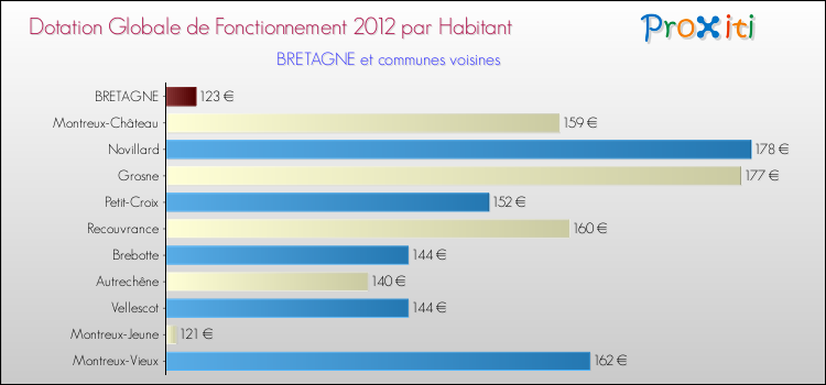 Montant des dotations globales de fonctionnement DGF par Habitant pour BRETAGNE et les communes proches Comparaison des des dotations globales de fonctionnement DGF par habitant pour BRETAGNE et les communes voisines