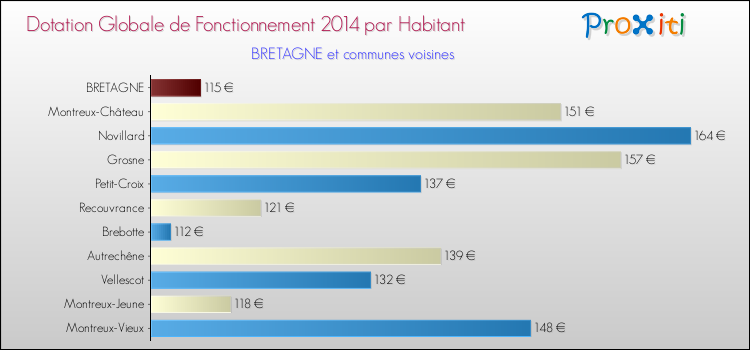 Montant des dotations globales de fonctionnement DGF par Habitant pour BRETAGNE et les communes proches en 2014. Comparaison des des dotations globales de fonctionnement DGF par habitant pour BRETAGNE et les communes voisines en 2014.