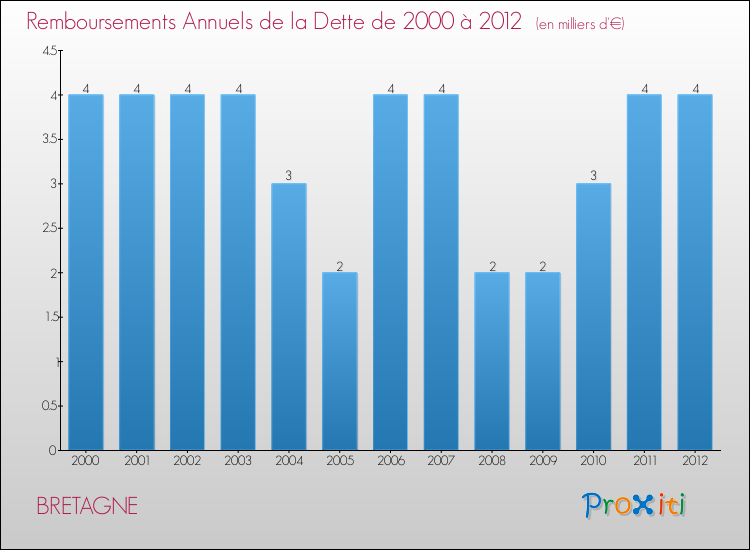 Evolution de l'annuité de la dette pour la commune de BRETAGNE de 2000 à 2012 Annuités de la dette pour BRETAGNE de 2000 à 2012