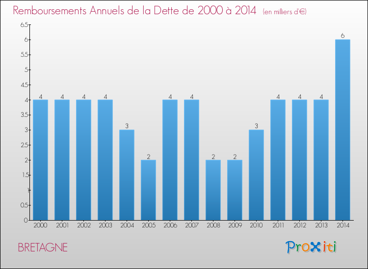 Evolution de l'annuité de la dette pour la commune de BRETAGNE de 2000 à 2014 Annuités de la dette pour BRETAGNE de 2000 à 2014