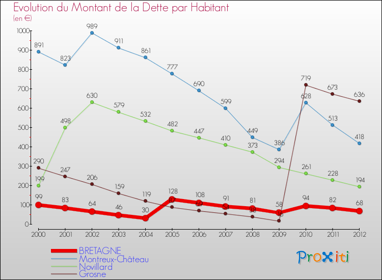 Evolution de la dette par habitant pour la commune de BRETAGNE et les communes proches de 2000 à 2012 Comparaison de la dette par habitant pour BRETAGNE et les communes voisines de 2000 à 2012