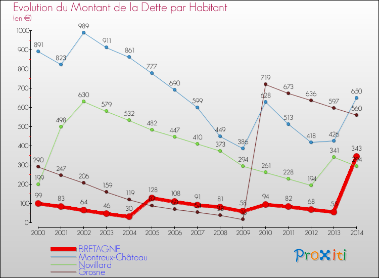 Evolution de la dette par habitant pour la commune de BRETAGNE et les communes proches de 2000 à 2014 Comparaison de la dette par habitant pour BRETAGNE et les communes voisines de 2000 à 2014