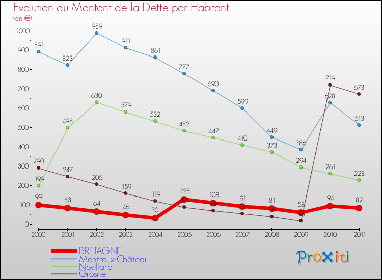 Evolution de la dette par habitant pour la commune de BRETAGNE et les communes proches Comparaison de la dette par habitant pour BRETAGNE et les communes voisines