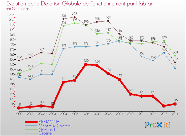 Evolution et montant de la dotation globale de fonctionnement par Habitant pour BRETAGNE et les communes proches de 2000 à 2014. Comparaison des dotations globales de fonctionnement par habitant pour BRETAGNE et les communes voisines de 2000 à 2014.