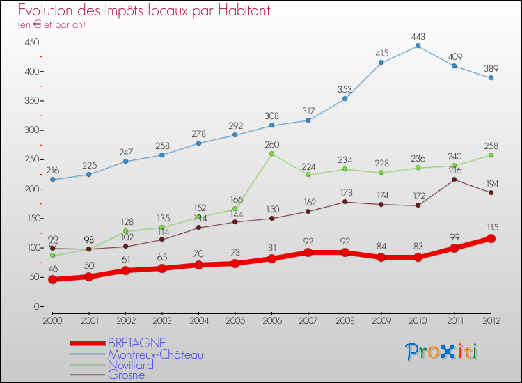 Evolution et montant des impôts locaux par Habitant pour BRETAGNE et les communes proches Comparaison des impôts locaux par habitant pour BRETAGNE et les communes voisines