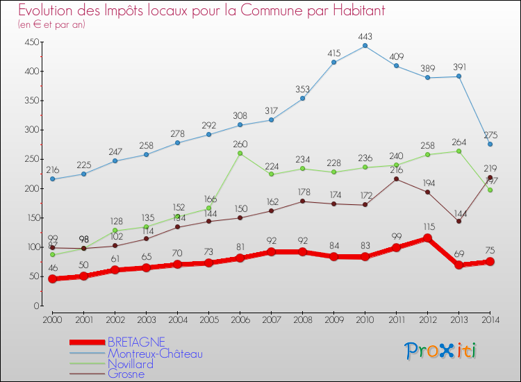 Evolution et montant des impôts locaux par Habitant pour BRETAGNE et les communes proches de 2000 à 2014 Comparaison des impôts locaux par habitant pour BRETAGNE et les communes voisines de 2000 à 2014